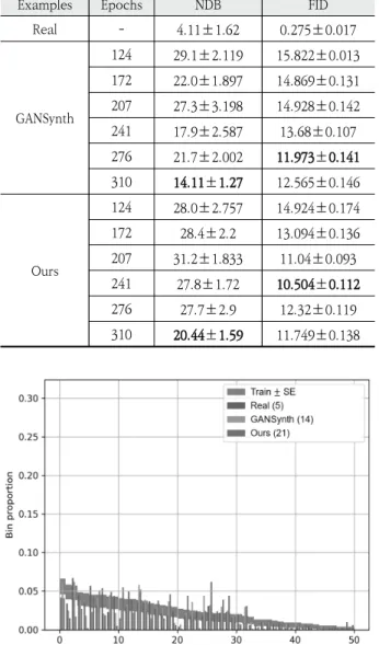Fig. 8. Bin Proportions of the Generated Waveforms Assigned to the 50 Clusters Trained by k-means in 