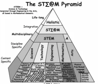 Fig. 2. STEAM Education Learning Standards