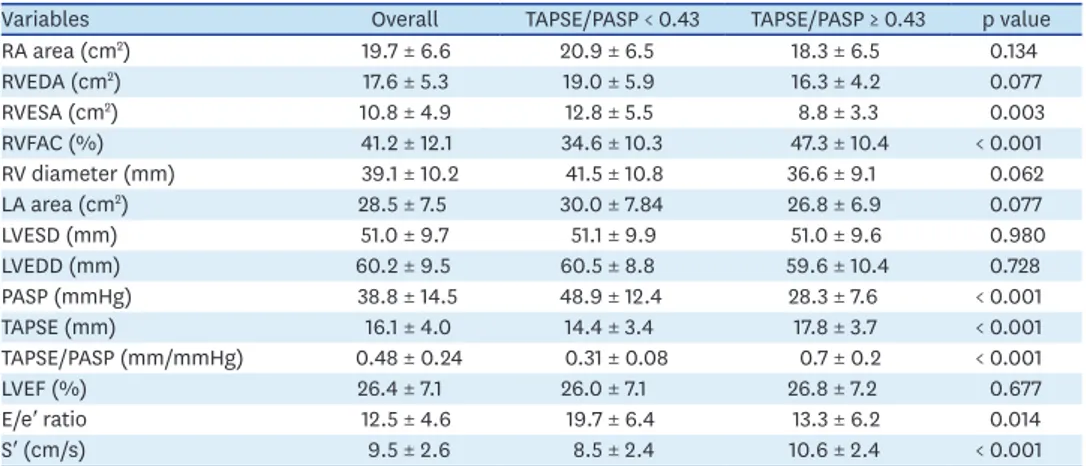 Figure 2. Pearson's correlation analysis between TAPSE/PASP and log-transformed NT-proBNP before cardiac  resynchronization therapy