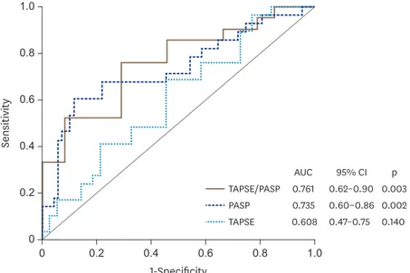 Figure 4. ROC curves for baseline TAPSE, PASP and TAPSE/PASP to identify unimproved LVEF (defined as Δ LVEF &lt; 