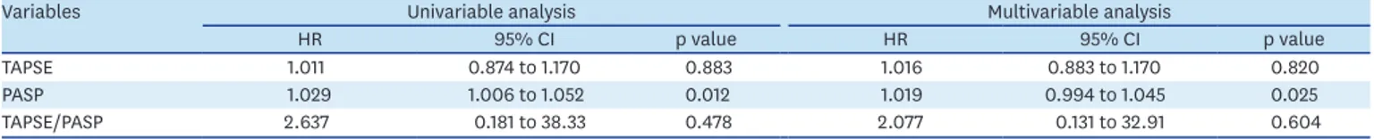 Table 4. Survival analysis for echocardiographic variables at 4-year follow-up after CRT