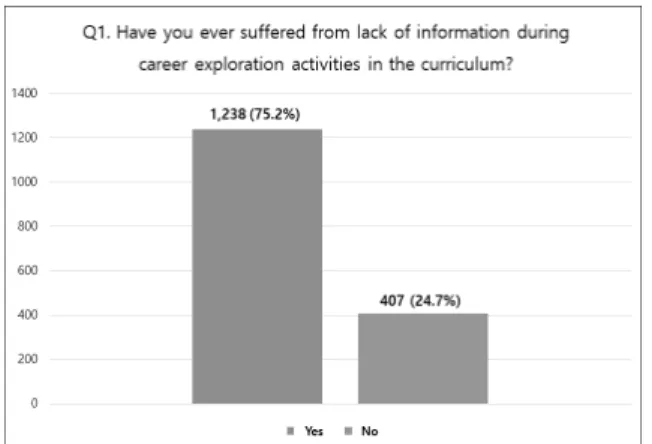 Fig. 1. Response Result of Question 1