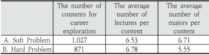 Table 1. Dataset Statistics for Soft and Hard Problems