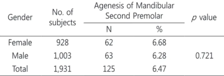 Table 1. Prevalence of agenesis of mandibular second premolars Gender No. of 