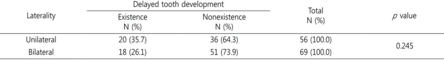 Table 7. Distribution of delayed tooth development according to tooth in the patients with agenesis of mandibular second premolars Tooth