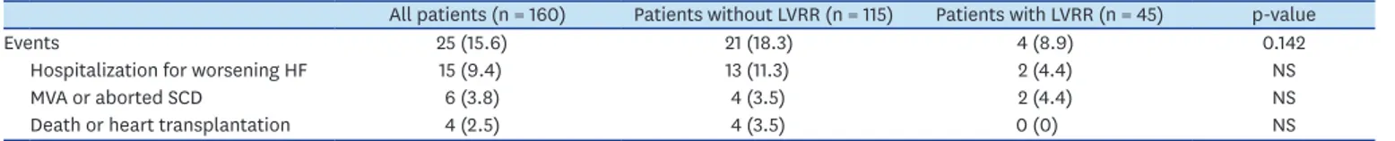 Table 5. Events in the patients with LVRR compared with the patients without LVRR
