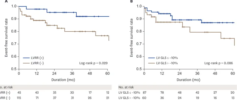 Figure 4. Kaplan-Meier curves for event-free survival according to the patients with and without LVRR (A), and two groups divided by LV GLS of −10% (B)