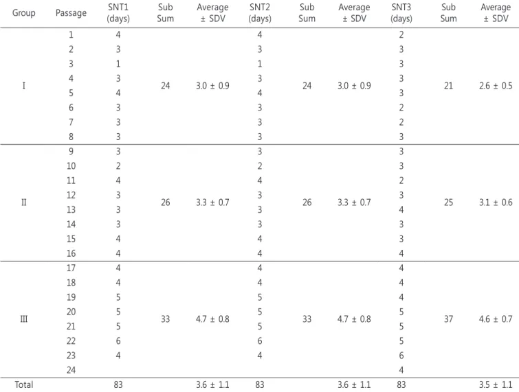 Table 1. Time spent in subculture Group Passage SNT1 (days) Sub Sum Average± SDV SNT2 (days) Sub Sum Average± SDV SNT3 (days) Sub Sum Average± SDV I 1 4 24 3.0 ± 0.9 4 24 3.0 ± 0.9 2 21 2.6 ± 0.5233331134333 5 4 4 3 6 3 3 2 7 3 3 2 8 3 3 3 II 9 3 26 3.3 ± 