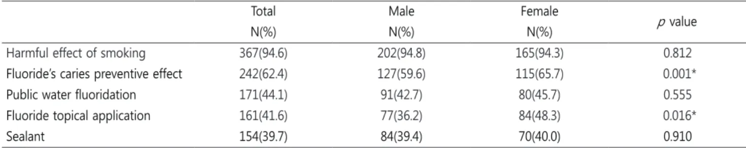 Table 5. Knowledge and perception about oral health and caries prevention