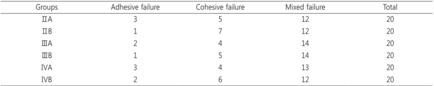 Table 2. The number of specimens according to the failure mode