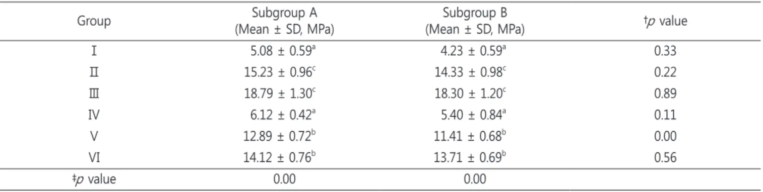 Table 3. Mean shear bond strength of cement materials luted on specimens according to thermocycling