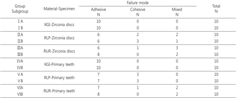 Table 4. Distribution of failure mode between cement materials and specimens Group Subgroup Material-Specimen Failure mode TotalAdhesiveN N CohesiveN MixedN