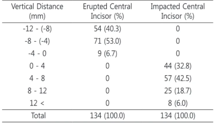 Fig. 5. The cause of impacted permanent maxillary incisors. (A - D) Physical obstructions such as mesiodens, odontoma, pro- pro-longed retention of primary incisors and dentigerous cyst, (E) abnormal eruption pathway, and (F) crown malformation.