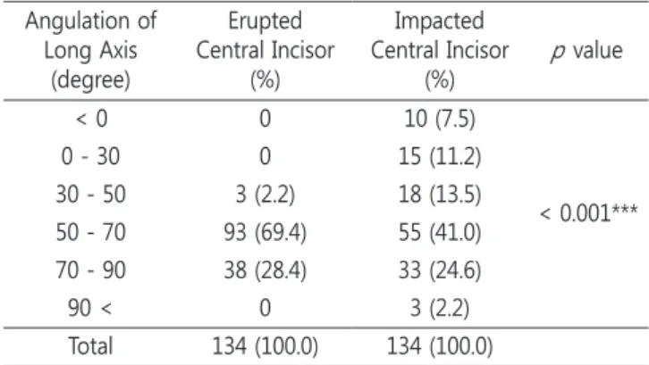 Table 4. Association between tooth eruption and apical develop- develop-ment of the permanent maxillary incisors
