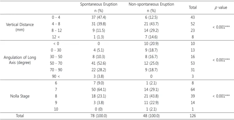 Table 7. Association between spontaneous eruption period and vertical distance, angulation and root development of the permanent max- max-illary incisors