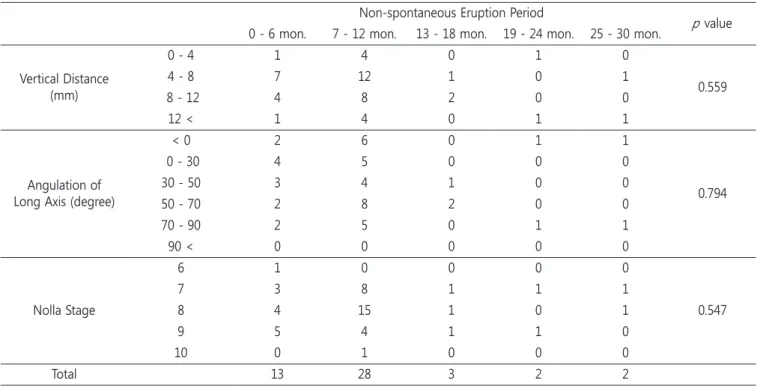 Table 8. Association between non-spontaneous eruption period and vertical distance, angulation and root development of the permanent  maxillary incisors
