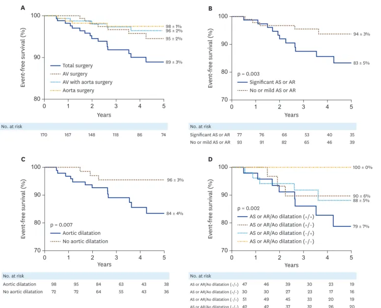 Figure 1. Surgical event-free survival rates (A) and impact of severity of valvular dysfunction or aortic dilation at the time of the initial diagnosis (B-D)