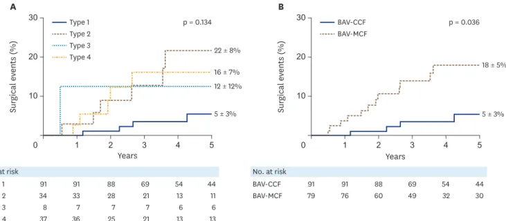 Table 4. Comparison of groups according to surgical events