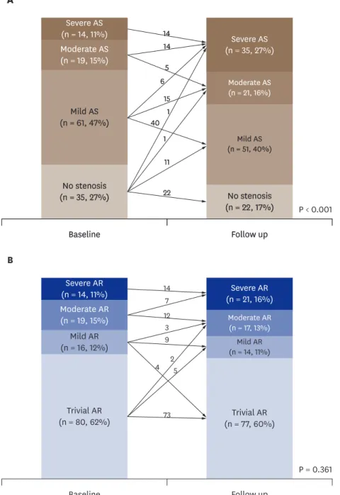 Figure 3. Changes of aortic valve function during follow-up (n = 129, median 3.9 years [IQR, 2.7-7.6])