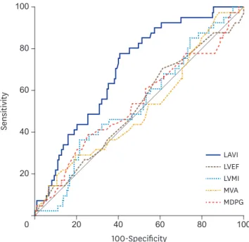 Table 2 shows the baseline characteristics and endpoints during follow-up in the subgroup  of 93 patients with AF