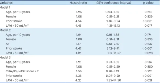 Table 3. Univariable Cox regression analysis for the prediction of the composite endpoints
