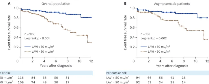 Figure 2 shows the event-free survival rates for the composite endpoint stratified by the  LAVI