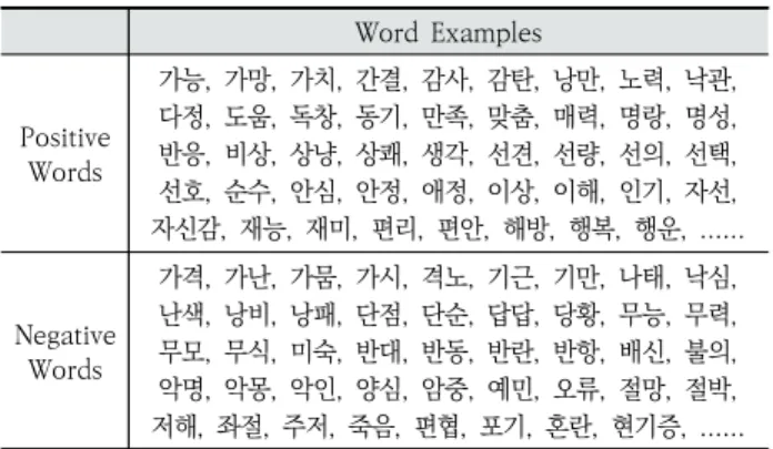 Table 1. Examples of Positive and Negative Words for the 4th Industrial Revolution