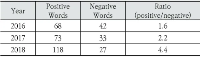 Table 4. Percentage of Positive and Negative Words by Year