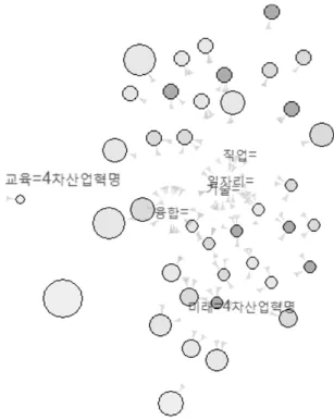 Fig. 3. Keyword Association Analysis Results in 2016