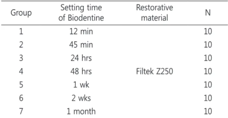 Table 3. Experimental groups for microleakage experiment Group Setting time 