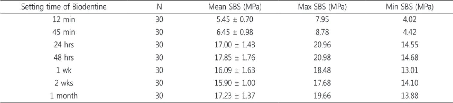 Fig. 6. Frequency of penetration score in composite resin  to Biodentine with different setting time
