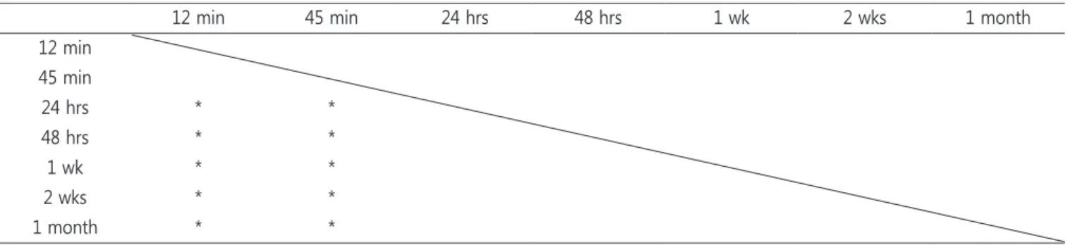 Table 6. Multiple comparisons of microleakage score by using Fisher’s exact test