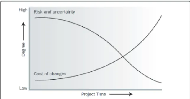 Figure 1. Impact of variable based on project time(PMI, 2013)