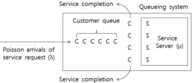 Figure 3. Multi server queueing system