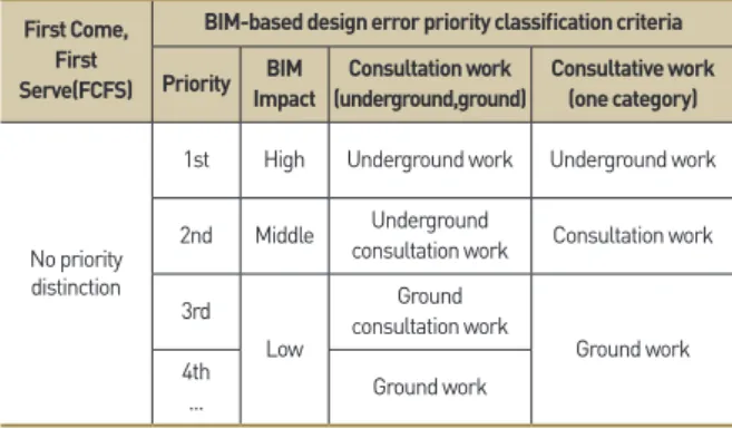 Table 3. Comparison of FCFS rules and priority rules 