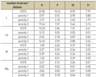 Table 6. Priority queue according to BIM Impact