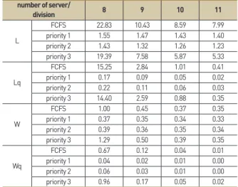 Table 7. Consultation work (underground-ground) priority queue