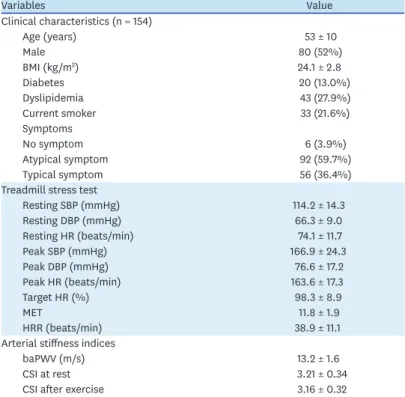 Table 1. Clinical characteristics and variables associated with the treadmill stress test   and arterial stiffness indices of the study population