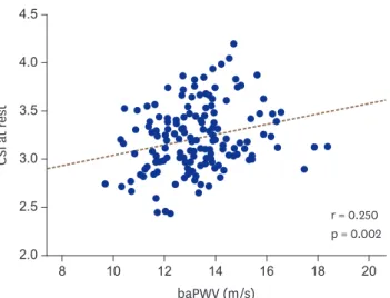 Figure 3. The correlation plot between baPWV and CSI at rest. baPWV: brachial ankle pulse wave velocity, CSI: 