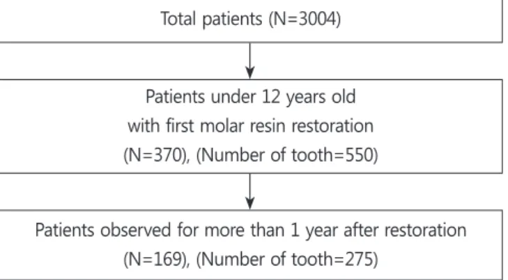 Fig. 1. Flow chart of patient selection.