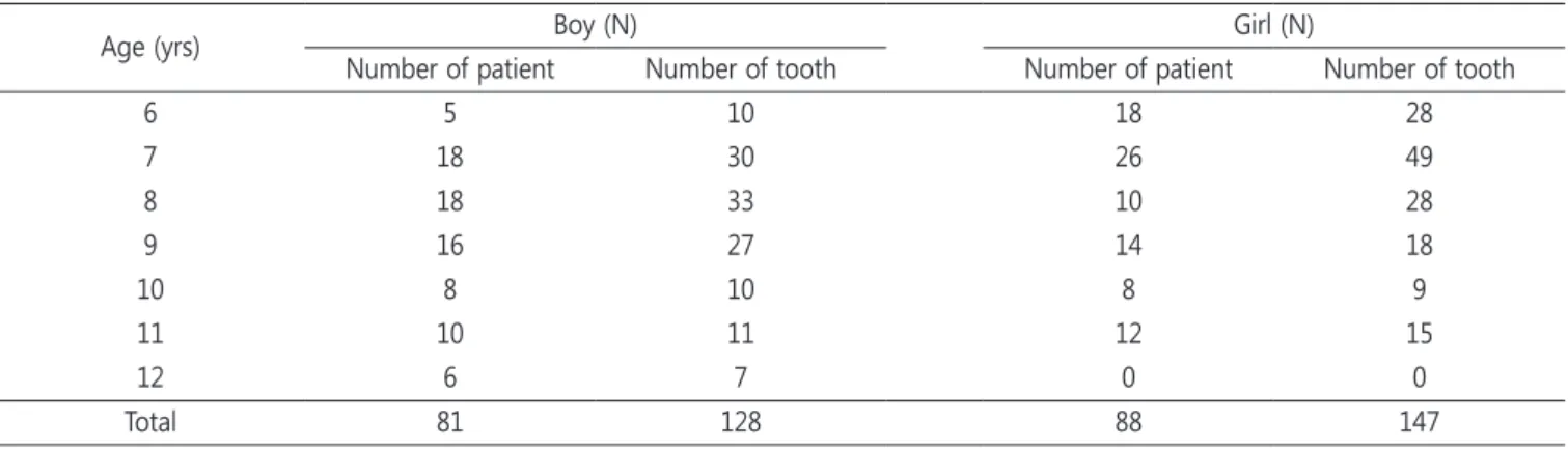 Table 2. Distribution of placed and replaced composite resin res- res-toration according to gender