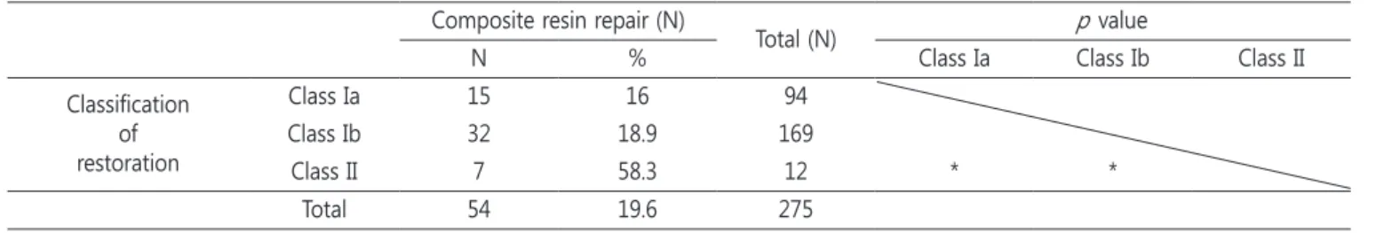 Table 3. Distribution of placed and replaced composite resin res- res-toration according to tooth location