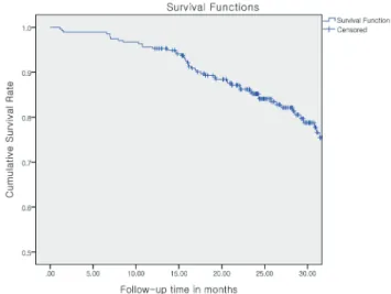 Fig. 3. Kaplan-Meier survival analysis of all composite resin  restorations.