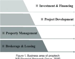 Figure 1. Business area of proptech (KB Financial Research Group, 2018)