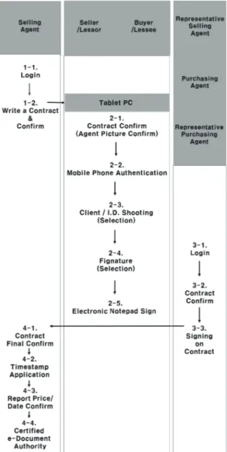 Figure 2. Flowchart of real estate electronic contract (MOLIT Website, 2016)