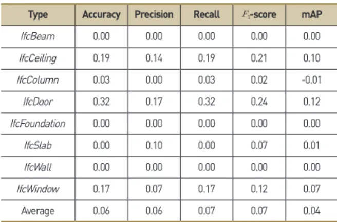 Table 8. Delta values between MVCNN and CRF-RNN + MVCNN 