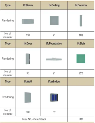 Table 1. Status of collected BIM elements