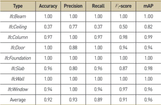 Table 4. Validation results for MVCNN