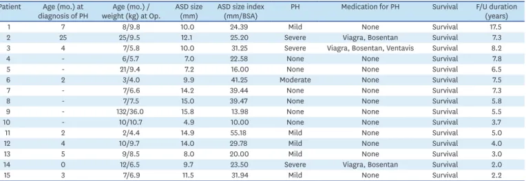 Table 3 shows echocardiographic changes in patients with severe PH after ASD closure. 