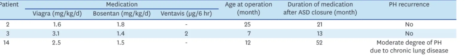 Table 3. Echocardiographic changes in patients with severe pulmonary hypertension